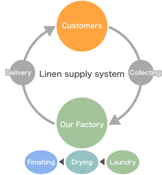 Linen supply system